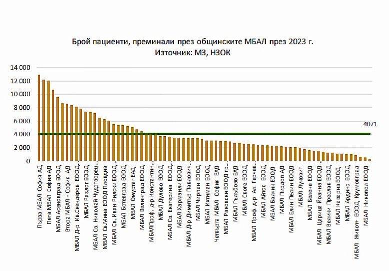  Д-р Ваня Тагарева: Общинското опазване на здравето в София е най-предпочитано измежду пациентите в страната 